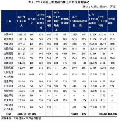 煤炭行業(yè) 前三季度業(yè)績同比大幅改善，高景氣度延續(xù)下的機(jī)遇與挑戰(zhàn)